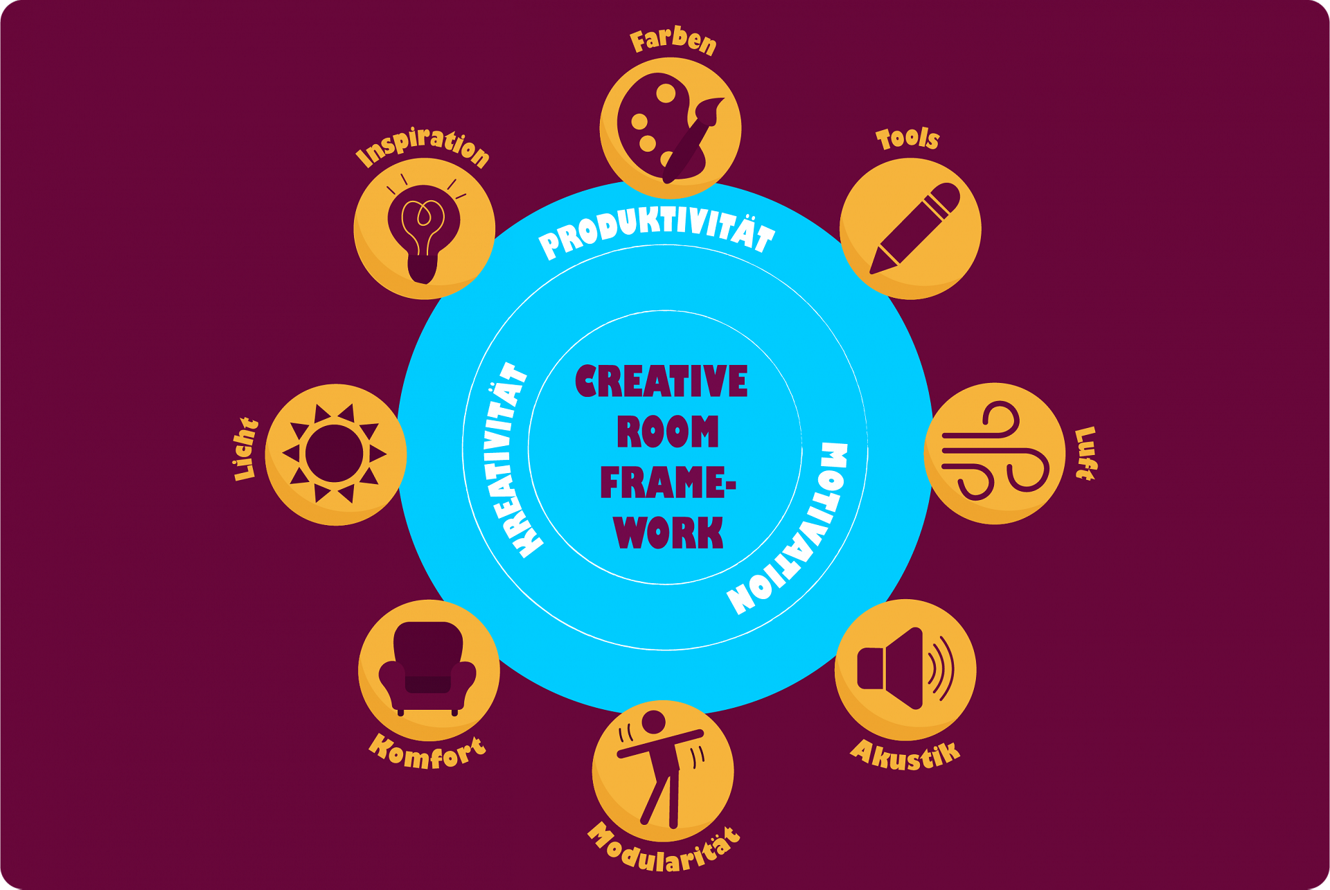 Creative Room Framework - Motivation, Kreativität und Produktivität ankurbeln